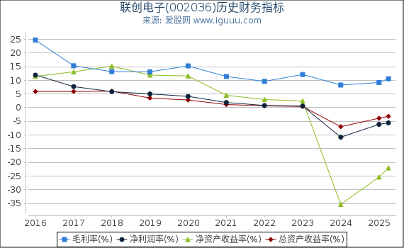 联创电子(002036)股东权益比率、固定资产比率等历史财务指标图
