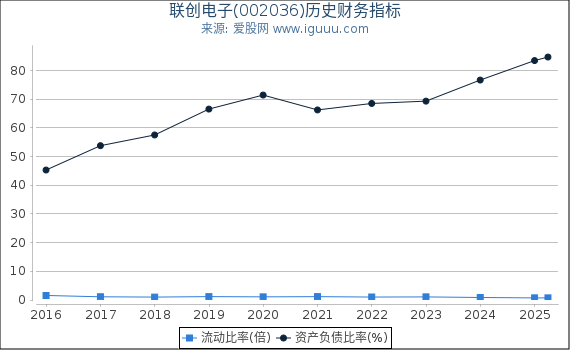 联创电子(002036)股东权益比率、固定资产比率等历史财务指标图