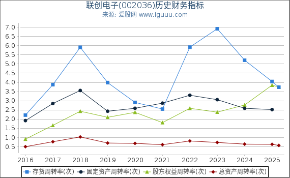 联创电子(002036)股东权益比率、固定资产比率等历史财务指标图