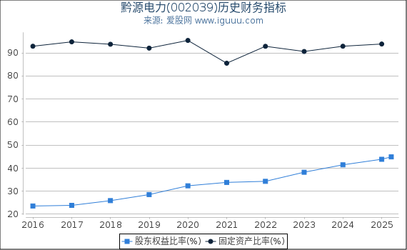 黔源电力(002039)股东权益比率、固定资产比率等历史财务指标图