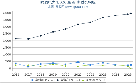 黔源电力(002039)股东权益比率、固定资产比率等历史财务指标图