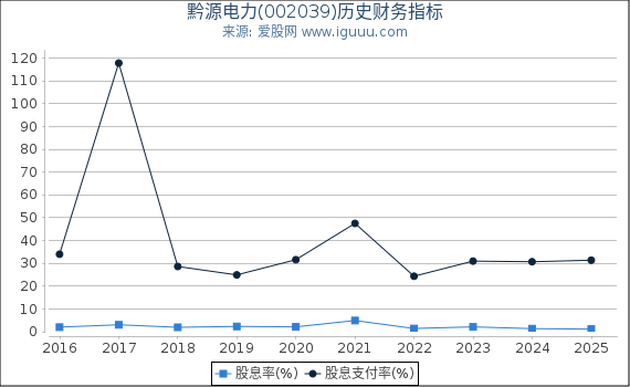 黔源电力(002039)股东权益比率、固定资产比率等历史财务指标图