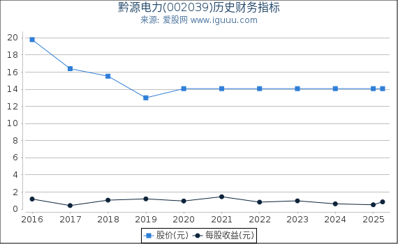 黔源电力(002039)股东权益比率、固定资产比率等历史财务指标图