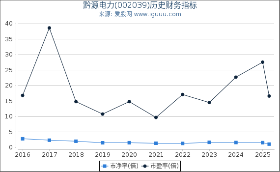 黔源电力(002039)股东权益比率、固定资产比率等历史财务指标图