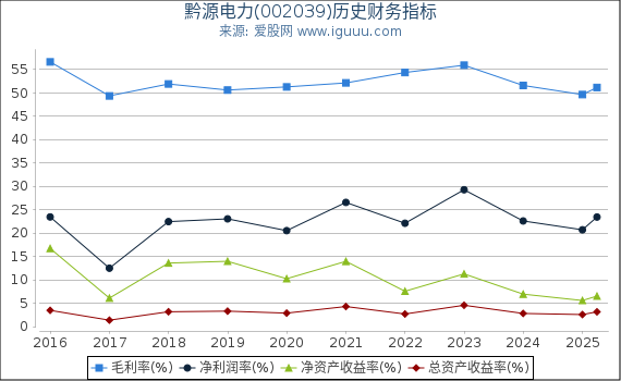 黔源电力(002039)股东权益比率、固定资产比率等历史财务指标图