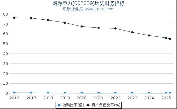 黔源电力(002039)股东权益比率、固定资产比率等历史财务指标图