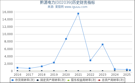 黔源电力(002039)股东权益比率、固定资产比率等历史财务指标图