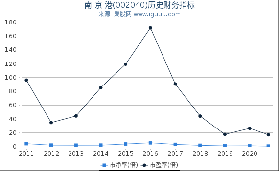 南 京 港(002040)股东权益比率、固定资产比率等历史财务指标图