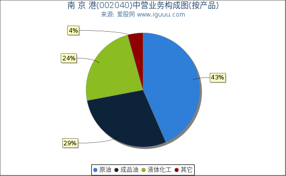 南 京 港(002040)主营业务构成图（按产品）