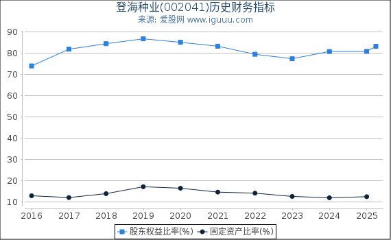 登海种业(002041)股东权益比率、固定资产比率等历史财务指标图