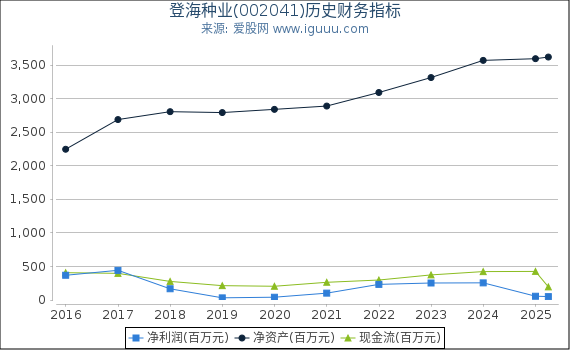 登海种业(002041)股东权益比率、固定资产比率等历史财务指标图