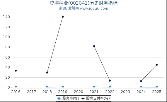 登海种业(002041)股东权益比率、固定资产比率等历史财务指标图