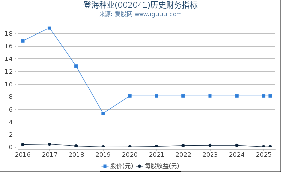 登海种业(002041)股东权益比率、固定资产比率等历史财务指标图