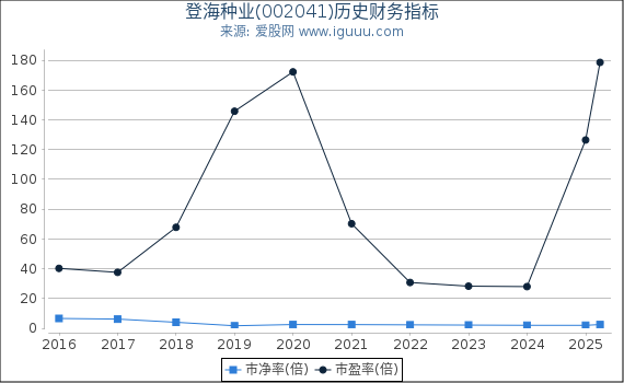 登海种业(002041)股东权益比率、固定资产比率等历史财务指标图