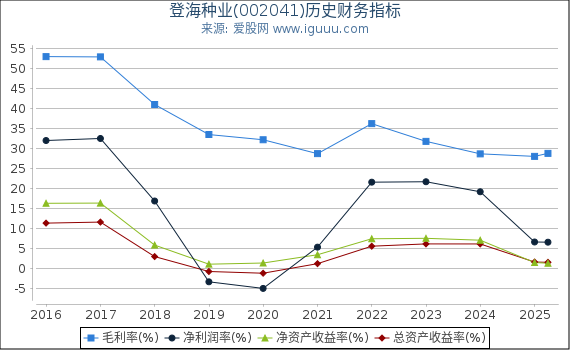 登海种业(002041)股东权益比率、固定资产比率等历史财务指标图