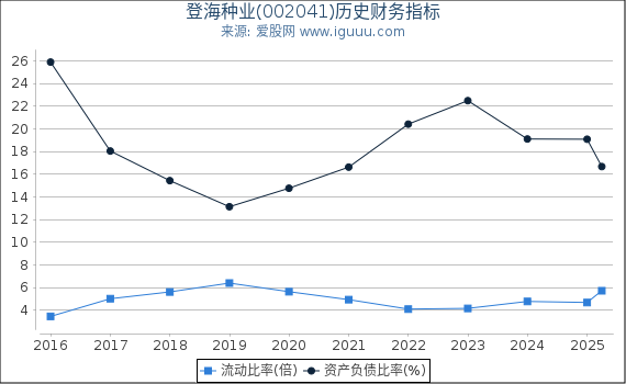 登海种业(002041)股东权益比率、固定资产比率等历史财务指标图