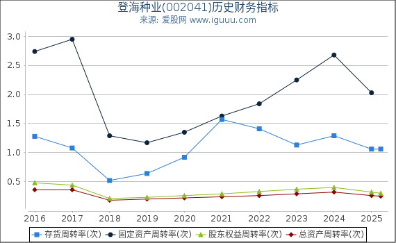 登海种业(002041)股东权益比率、固定资产比率等历史财务指标图