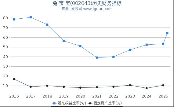 兔 宝 宝(002043)股东权益比率、固定资产比率等历史财务指标图
