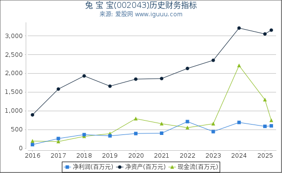 兔 宝 宝(002043)股东权益比率、固定资产比率等历史财务指标图