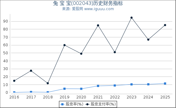 兔 宝 宝(002043)股东权益比率、固定资产比率等历史财务指标图