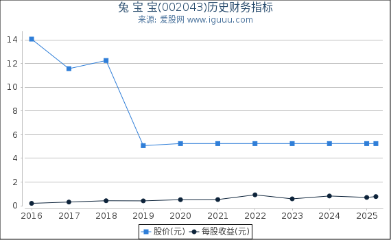 兔 宝 宝(002043)股东权益比率、固定资产比率等历史财务指标图