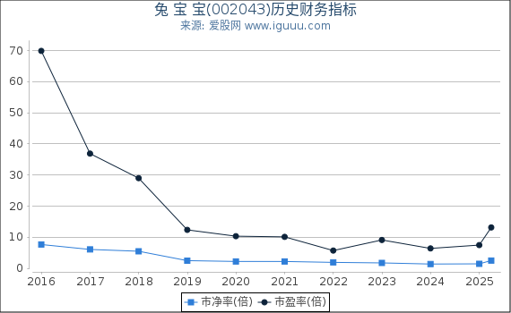 兔 宝 宝(002043)股东权益比率、固定资产比率等历史财务指标图