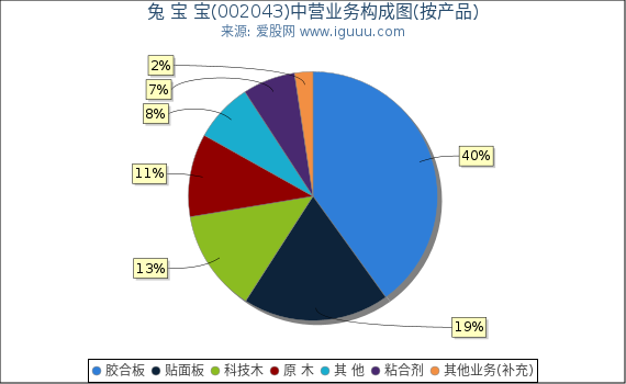 兔 宝 宝(002043)主营业务构成图（按产品）