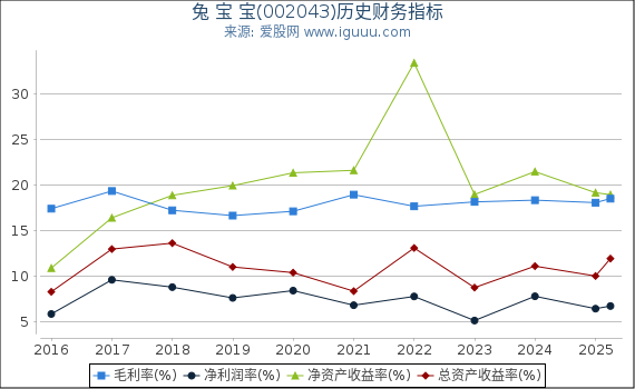 兔 宝 宝(002043)股东权益比率、固定资产比率等历史财务指标图