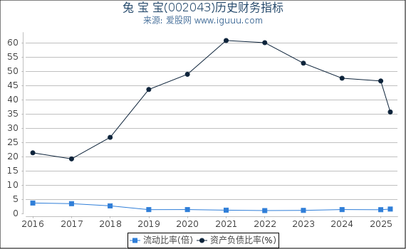 兔 宝 宝(002043)股东权益比率、固定资产比率等历史财务指标图