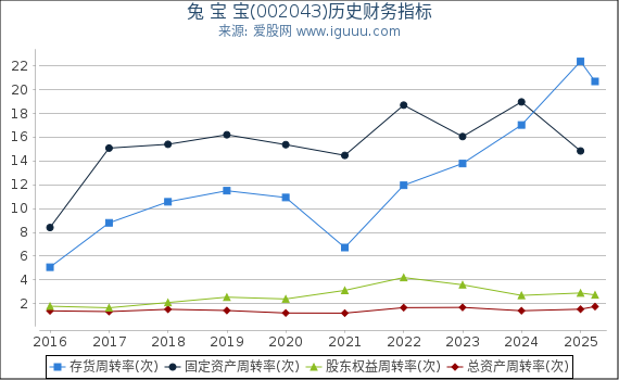 兔 宝 宝(002043)股东权益比率、固定资产比率等历史财务指标图