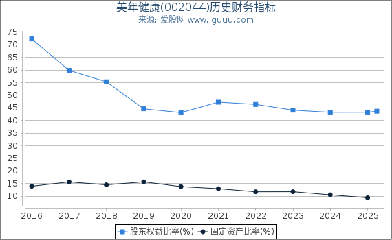 美年健康(002044)股东权益比率、固定资产比率等历史财务指标图