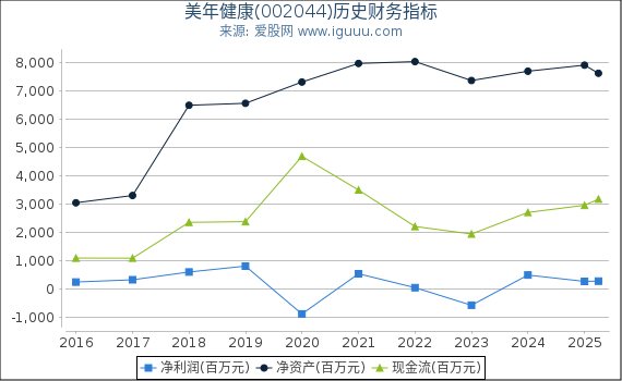 美年健康(002044)股东权益比率、固定资产比率等历史财务指标图