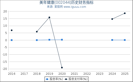 美年健康(002044)股东权益比率、固定资产比率等历史财务指标图