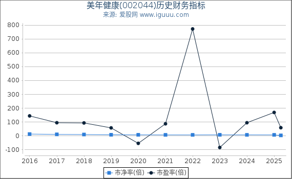 美年健康(002044)股东权益比率、固定资产比率等历史财务指标图