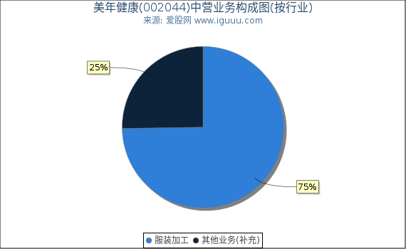 美年健康(002044)主营业务构成图（按行业）