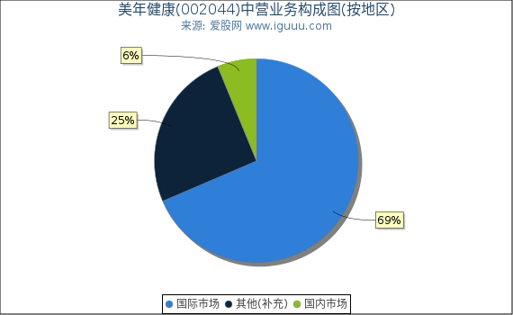 美年健康(002044)主营业务构成图（按地区）