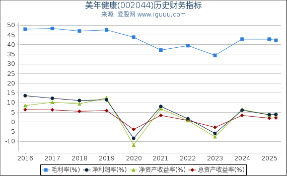 美年健康(002044)股东权益比率、固定资产比率等历史财务指标图