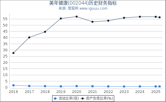 美年健康(002044)股东权益比率、固定资产比率等历史财务指标图