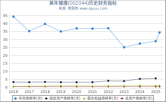 美年健康(002044)股东权益比率、固定资产比率等历史财务指标图