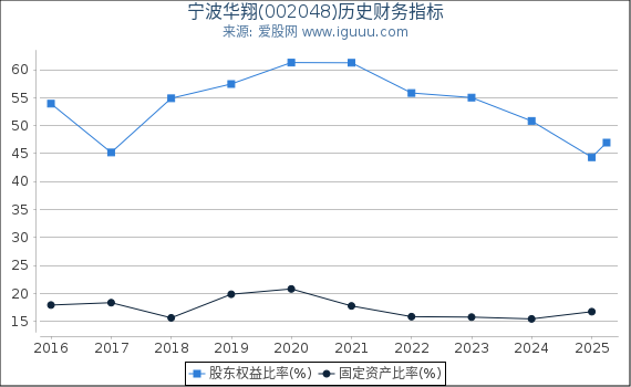 宁波华翔(002048)股东权益比率、固定资产比率等历史财务指标图