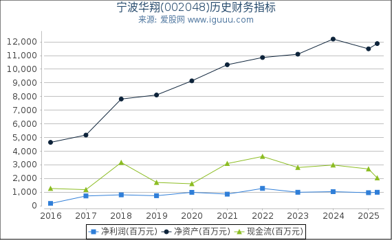宁波华翔(002048)股东权益比率、固定资产比率等历史财务指标图