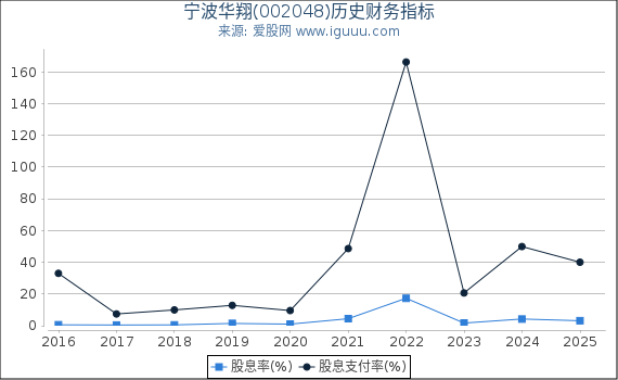 宁波华翔(002048)股东权益比率、固定资产比率等历史财务指标图