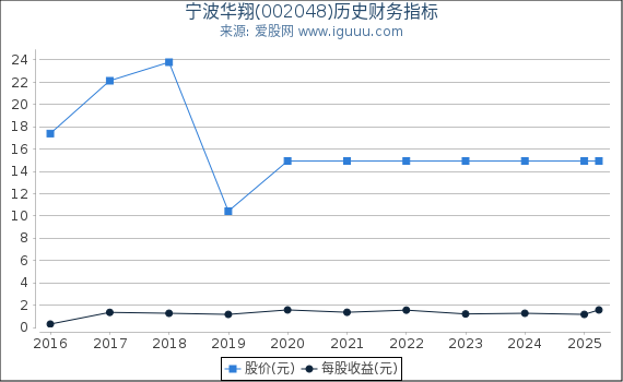 宁波华翔(002048)股东权益比率、固定资产比率等历史财务指标图