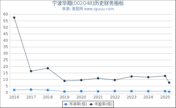 宁波华翔(002048)股东权益比率、固定资产比率等历史财务指标图