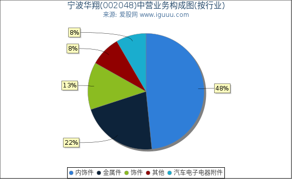 宁波华翔(002048)主营业务构成图（按行业）