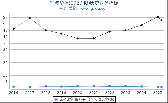 宁波华翔(002048)股东权益比率、固定资产比率等历史财务指标图
