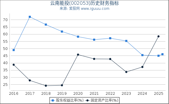 云南能投(002053)股东权益比率、固定资产比率等历史财务指标图