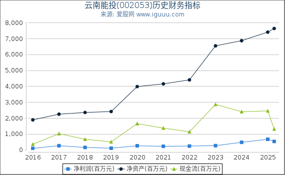 云南能投(002053)股东权益比率、固定资产比率等历史财务指标图