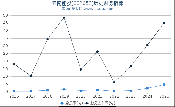 云南能投(002053)股东权益比率、固定资产比率等历史财务指标图