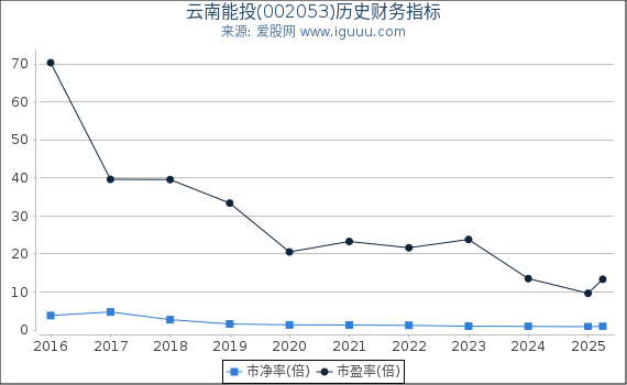 云南能投(002053)股东权益比率、固定资产比率等历史财务指标图